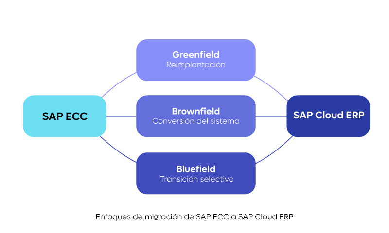 Enfoques de migración: Greenfield, Brownfield y Bluefield